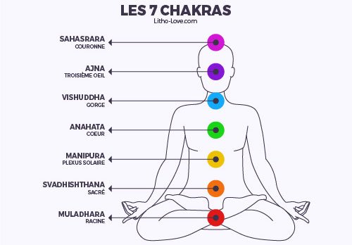 definition chakras